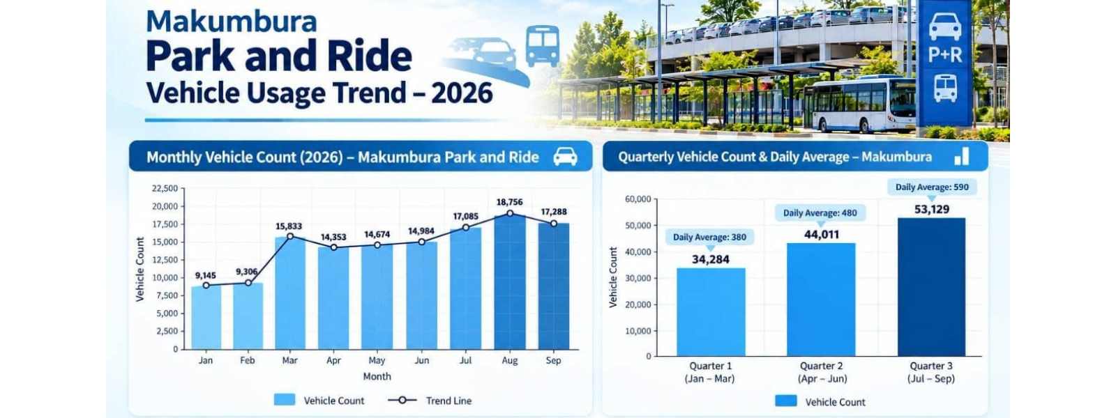 Park & Ride භාවිත කරන වාහනවල වර්ධනයක්